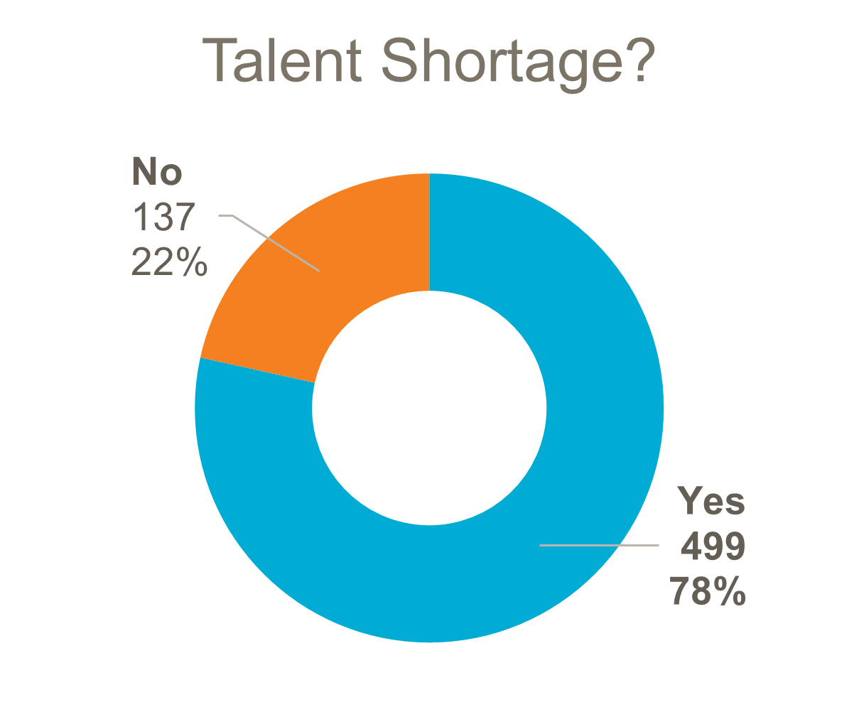 New survey reveals what employers are (or aren’t) doing to mitigate talent challenges